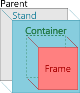 Parent-Stand-Frame Structure